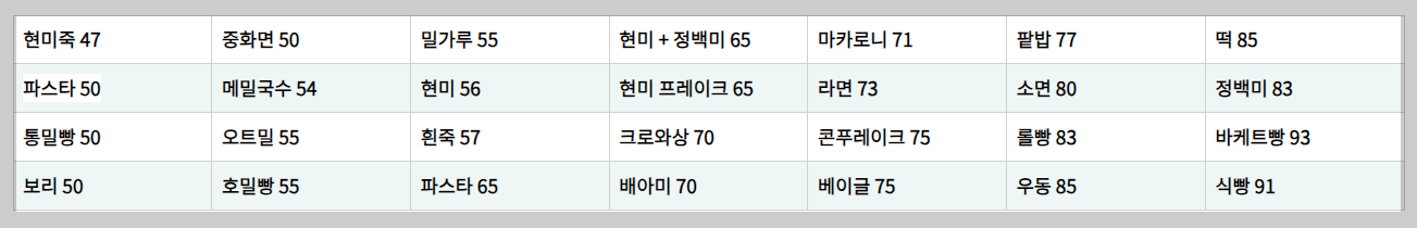 gi 지수 낮은 음식&#44; 관리&#44; 측정 및 음식 지수 총정리