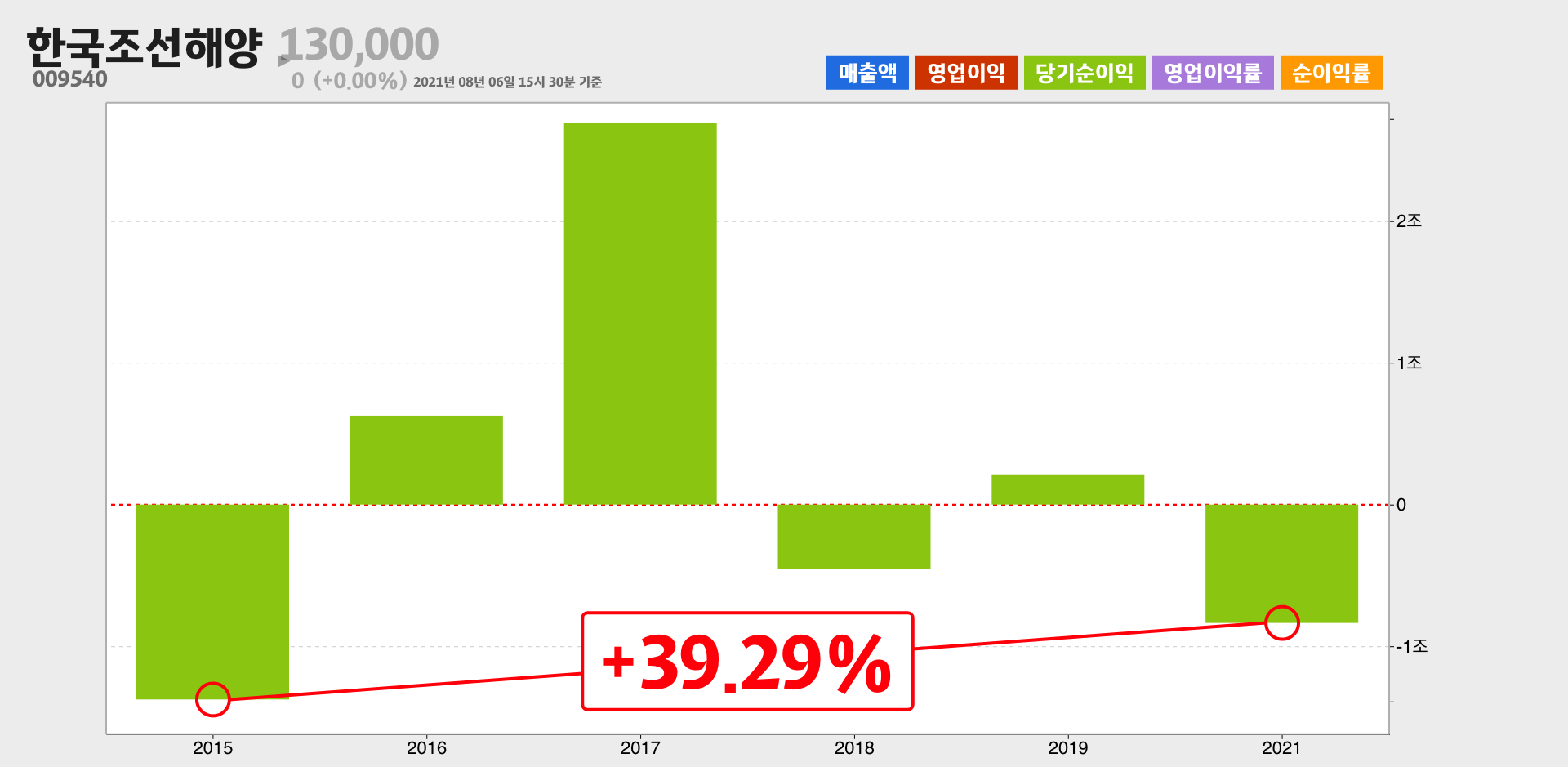 한국조선해양 순이익