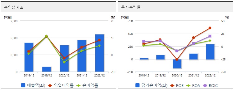 노브랜드 주가 수익성