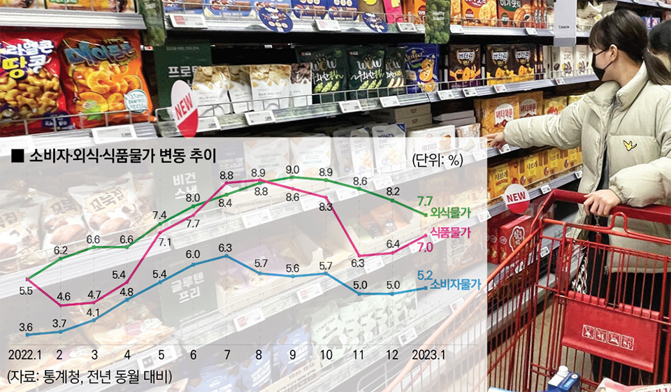  외식 물가 빨간불 이제부터 시작이다!