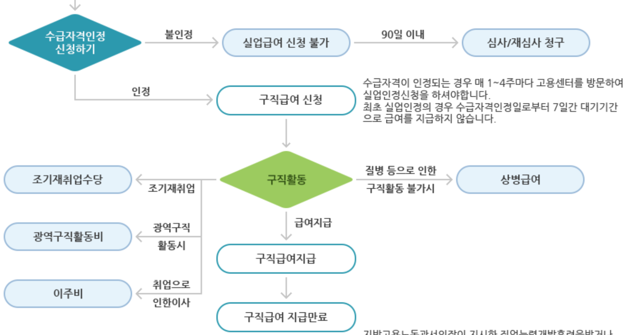 실업급여 지급절차