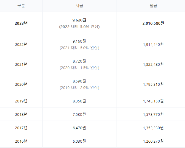  2023년 바뀐 최저임금 실수령액은 얼마? 알바하는 사람들 필독!