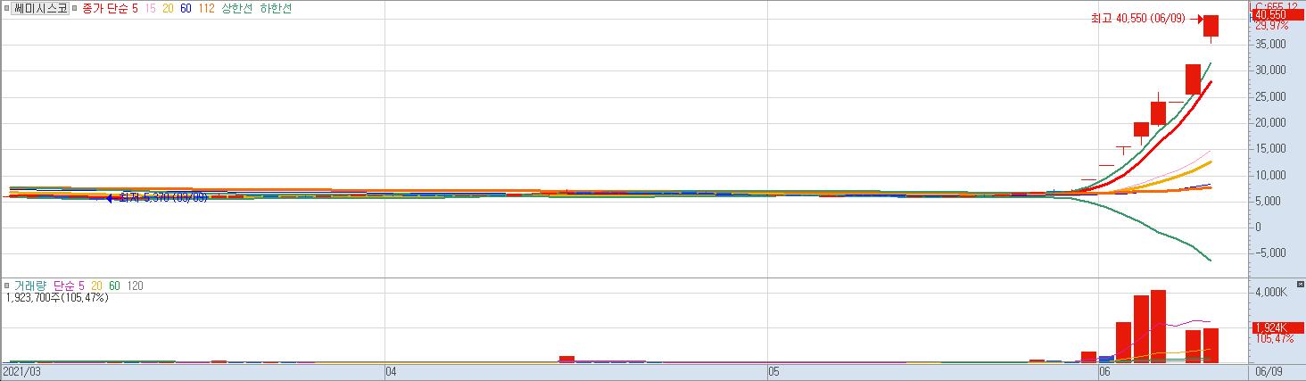 쎄미시스코 상한가 6월9일 일봉차트