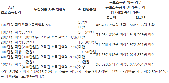 노령연금 수급자격