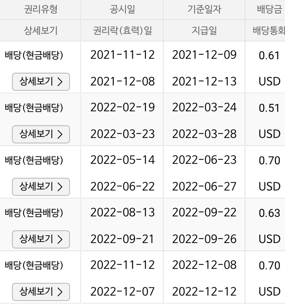  2022년 4분기 SCHD의 분배금 배당금 결정