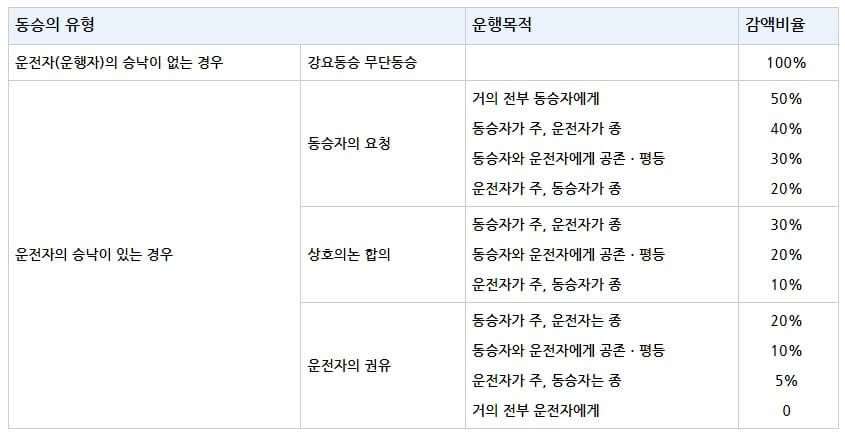 교통사고-과실비율-동승자-책임-기준