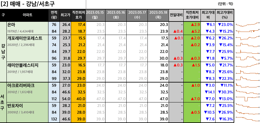 강남서초구 매매 최저 호가