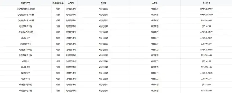 경북 문경시 대상포진 예방 접종 병원