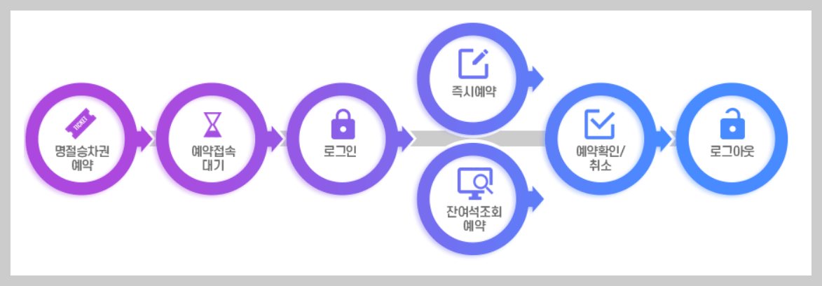 SRT 열차표 예매 절차