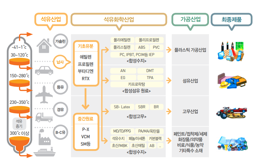 석유화학공업-체계도