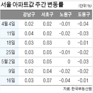  서울아파트가격 하락 드디어 시작되었나?