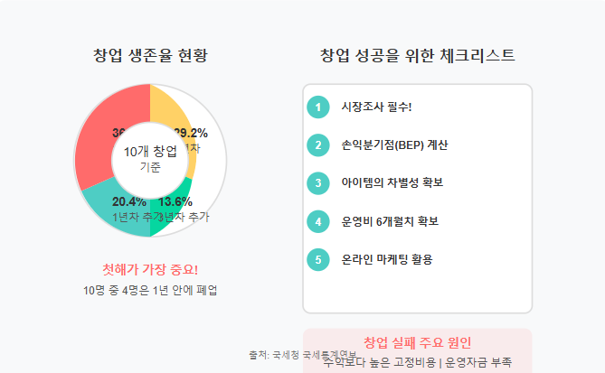 창업 생존률을 높이는 실전 전략 5가지