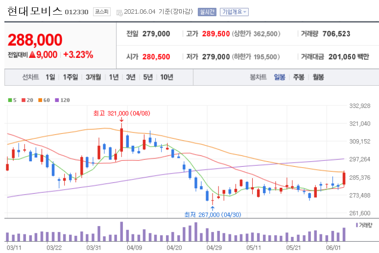  현대모비스 현대기아차 완성차 못지 않은 모멘텀