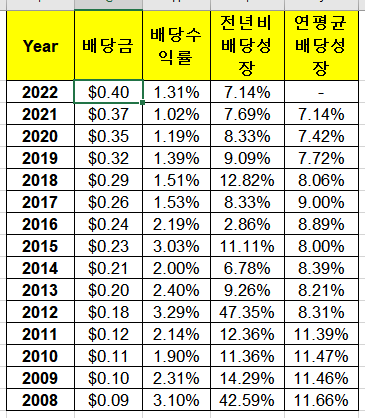 철도회사 CSX 주가&#44; 배당지급일&#44; 배당수익률