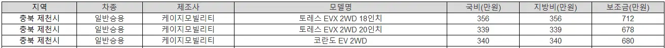 2025년 충북 제천시 전기차 보조금