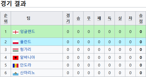 키프로스 피파랭킹 순위 2022 카타르 월드컵 유럽 예선 - 조편성, 경기일정, 결과, 32