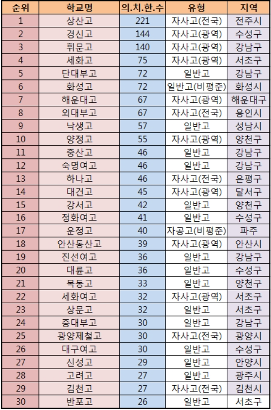 2021년 서울대 합격 기준 고등학교 순위 : 전주 상산고의 위엄 - 정보의 공유 사회 2021년 서울대 합격 기준 고등학교 순위 : 전주 상산고의 위엄 - 정보의 공유 사회