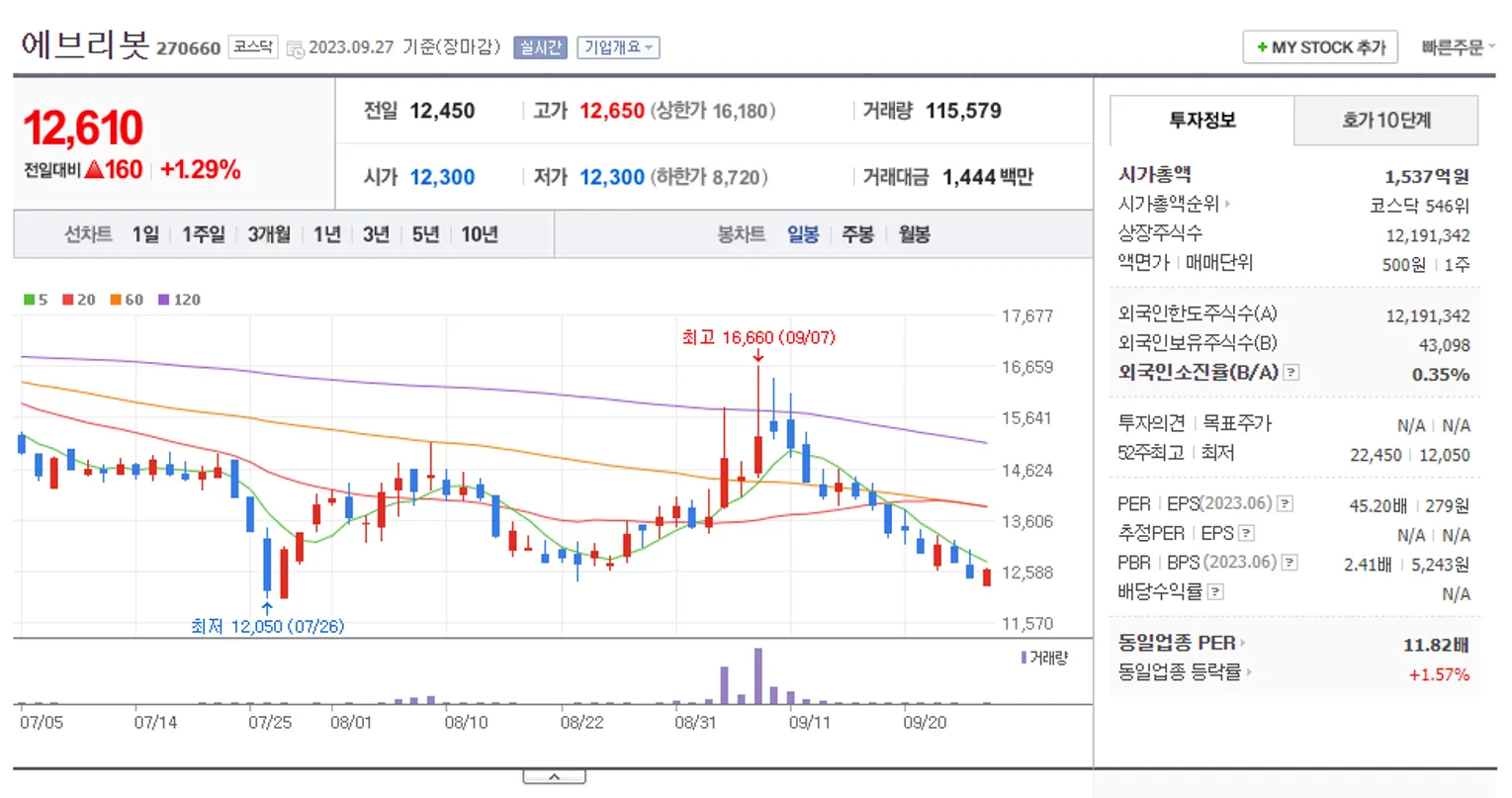 에브리봇 일봉 차트