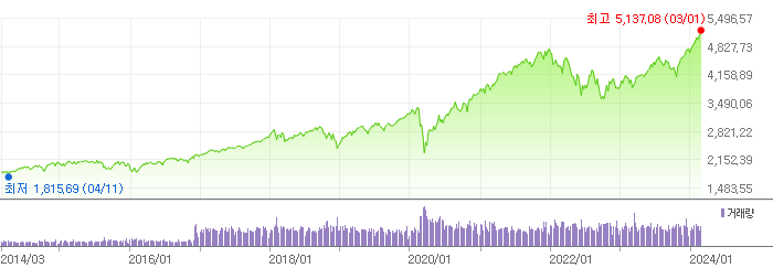 S&amp;P 500 차트