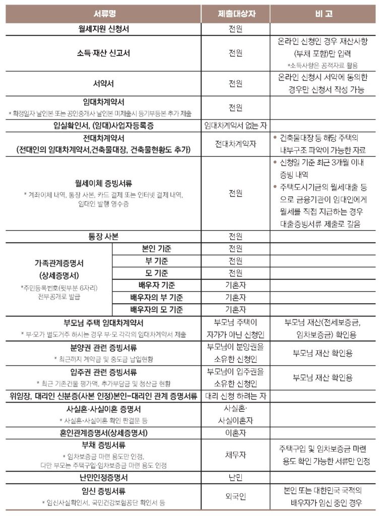 청년월세한시특별지원