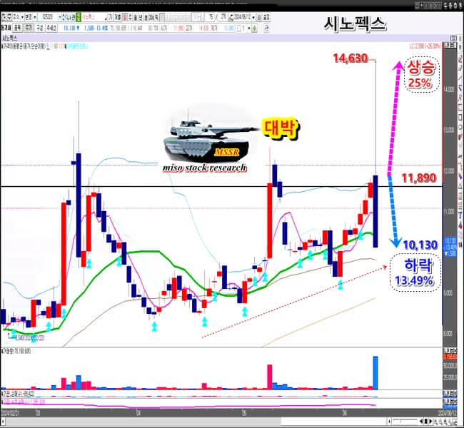 일-봉-차트