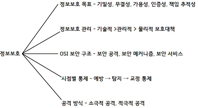  [정보보안기사] 1. 정보보호 관리의 개념 (출제율: 1.3%)
