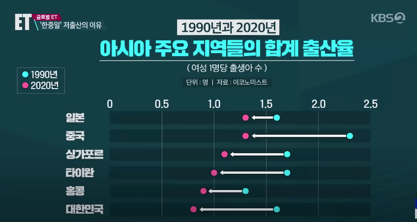  동아시아의 출산율이 낮은 이유