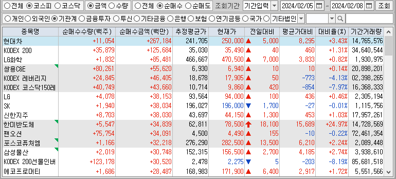 주간 코스피 기관 순매수