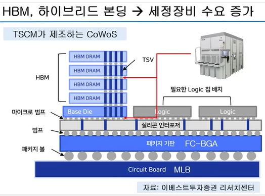 HBM&#44; 하이브리드 본딩 → 세정장비 수요 증가