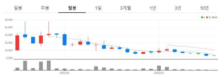 메타버스 관련주 - 맥스트 월봉차트