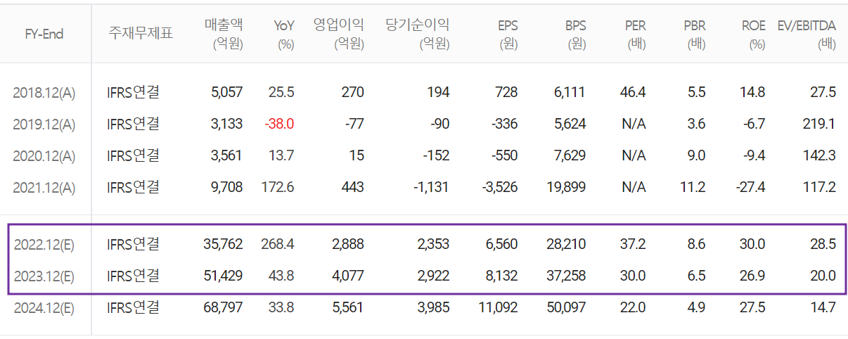 엘앤에프 - 컨센서스(2022.08)