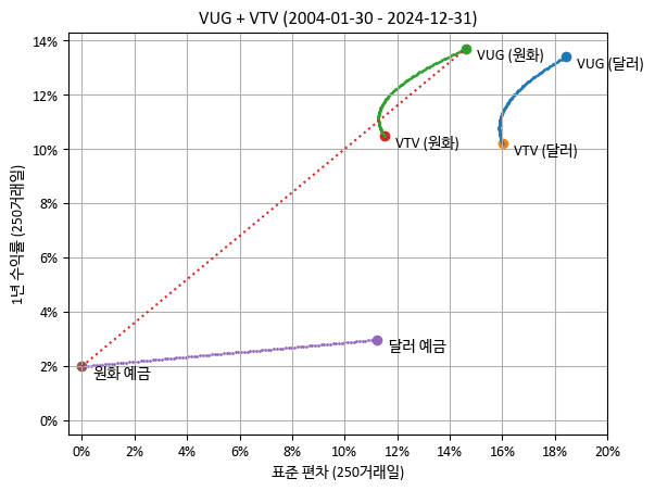 평균-분산 그래프 상의 VUG + VTV