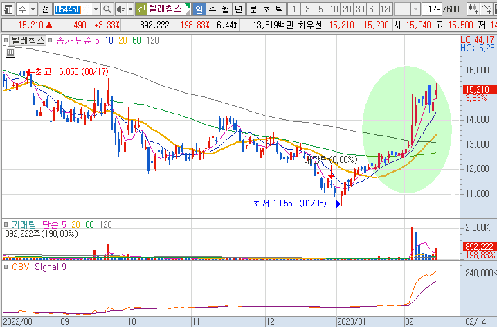 텔레칩스 주가 차트