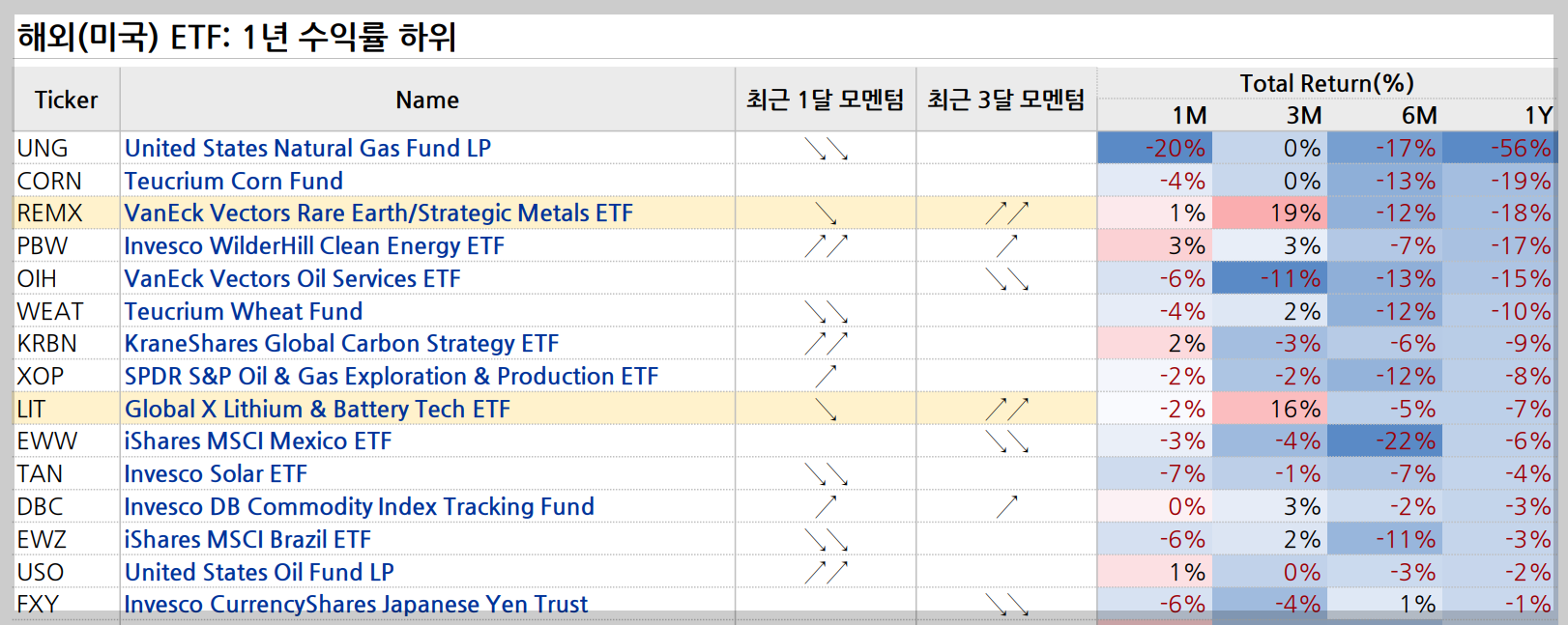 해외(미국)ETF 1년 수익률 하위
