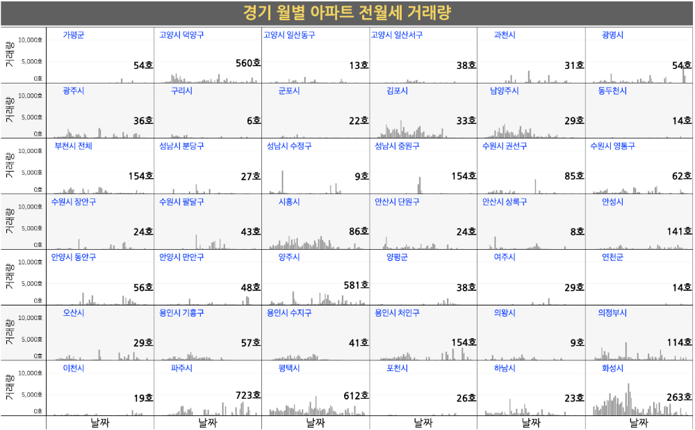 경기도 시군구별 월별 아파트 전월세 거래량 그래프