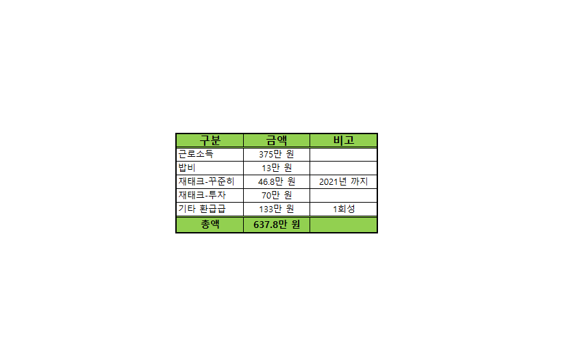  [월급 1]2021.10.: 물가상승률이 높다.