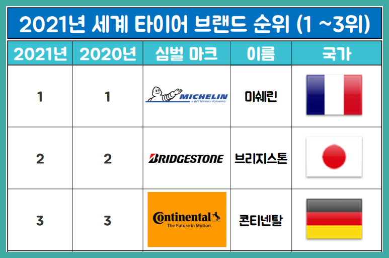 (타이어 회사는 어떤 종목이 팔리고 있어?) 2021년 세계타이어 브랜드 랭킹 2