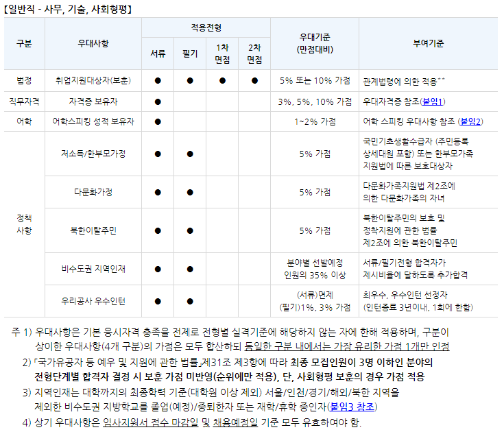 인천국제공항공사 채용 우대사항