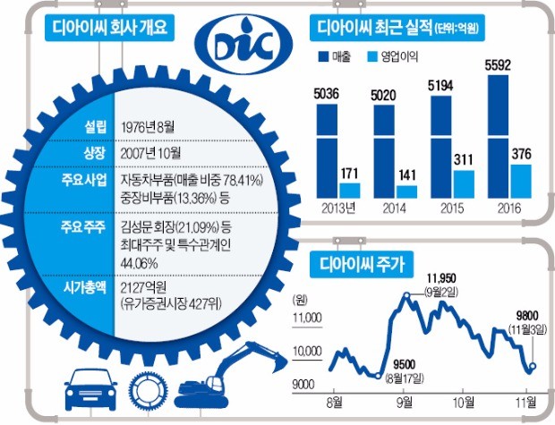 디아이씨 이미지