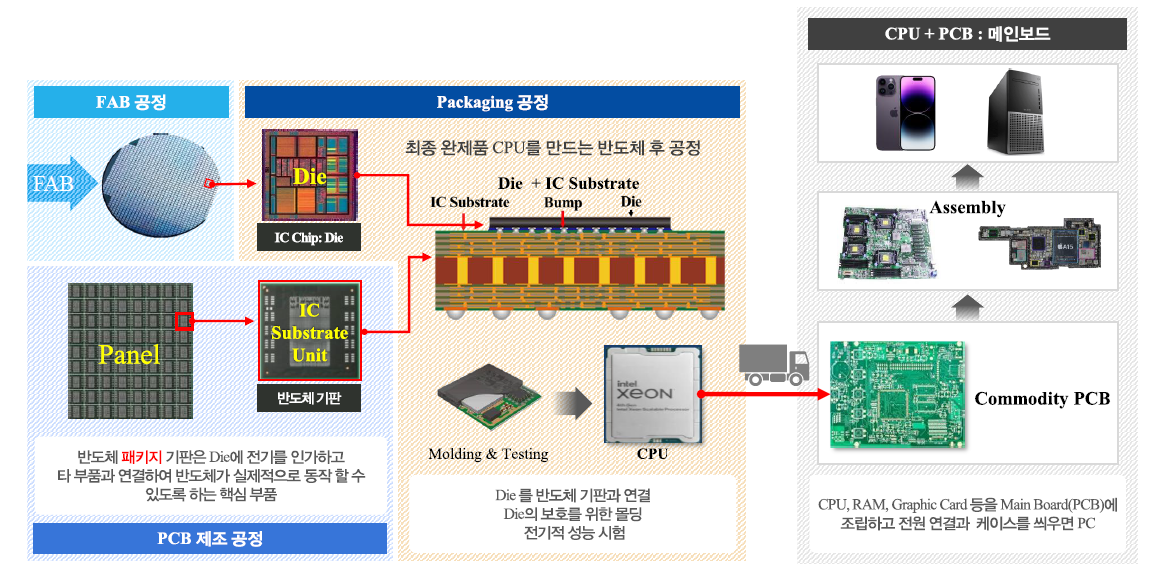 반도체 후공정과 반도체 기판