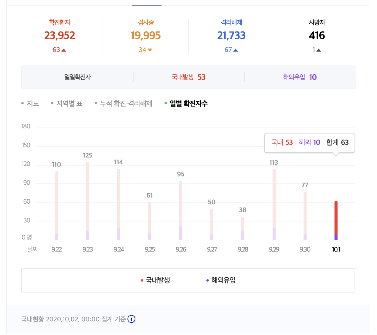  대한민국 코로나 바이러스 현황 2020.10.02 현재