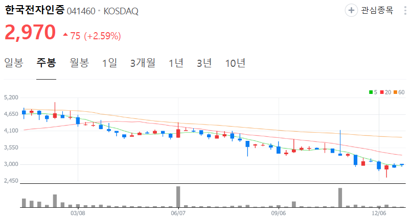 한국전자인증-주가-주봉