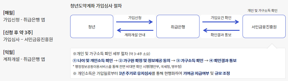 청년도약계좌 가입 심사 절차