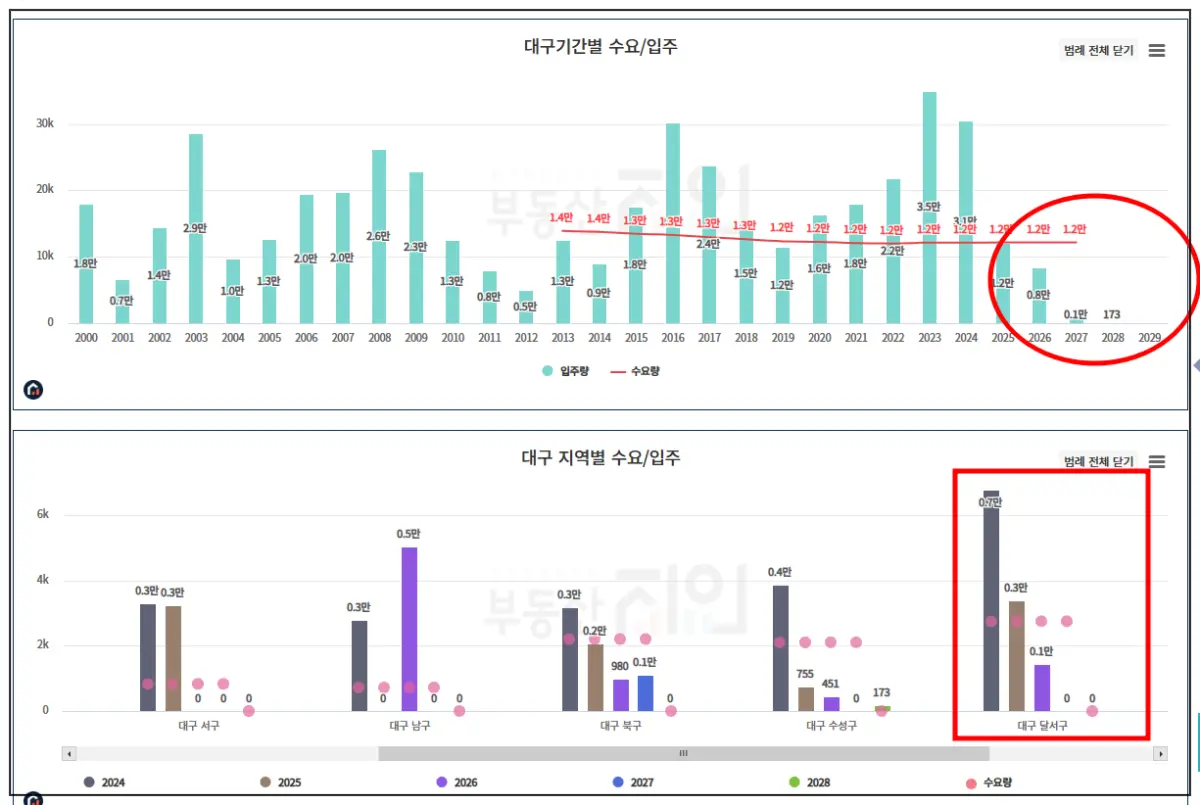 부동산지인-대구-공급물량