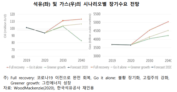  글로벌 석유/천연가스 산업의 에너지 전환 대응 전략