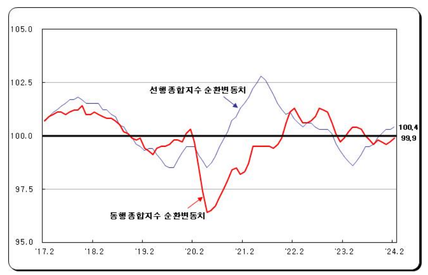 선행지수&#44;동행지수 순환변동치