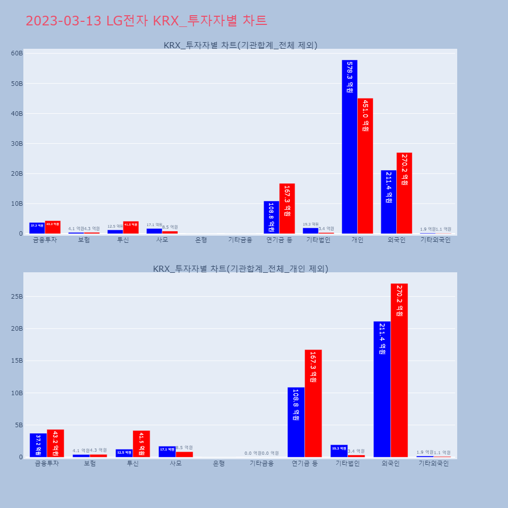 LG전자_KRX 투자자별 차트