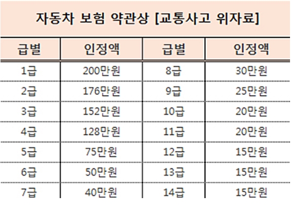 상해급수별 교통사고 위자료 표