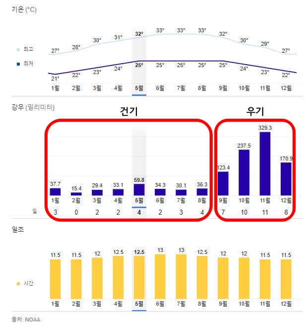 베트남 나트랑의 날씨