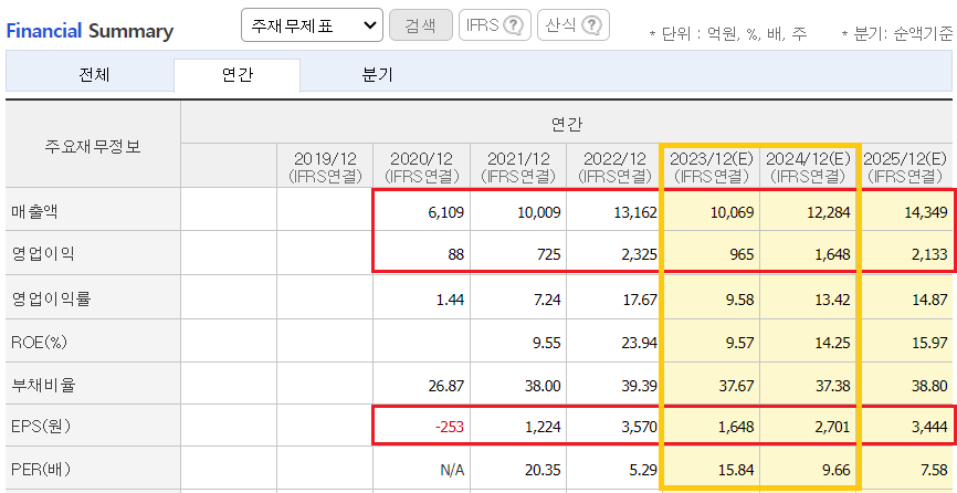 대덕전자 재무요약표